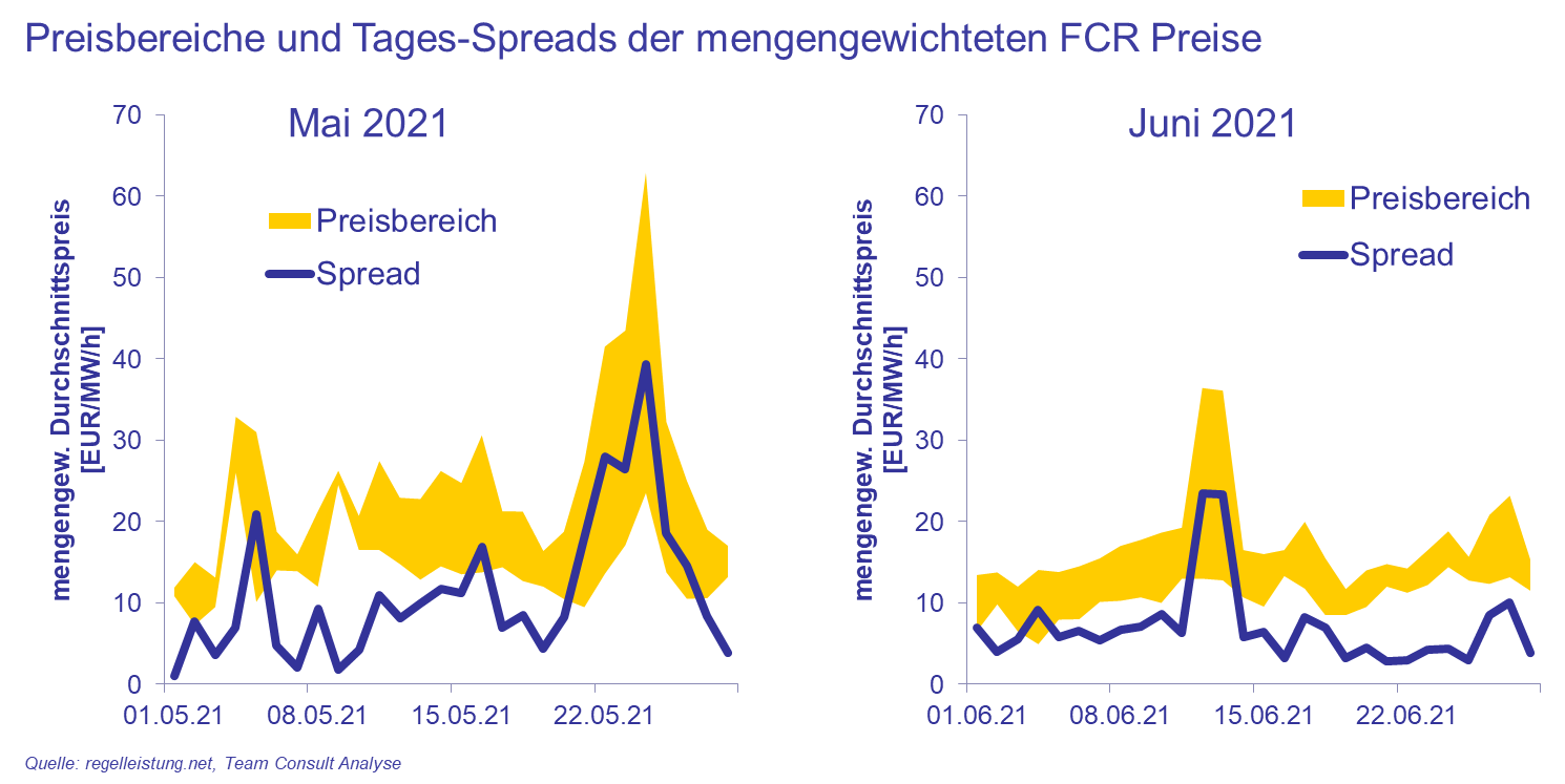 news_Regelleistung_FCR_Abbildung_2 (2).png